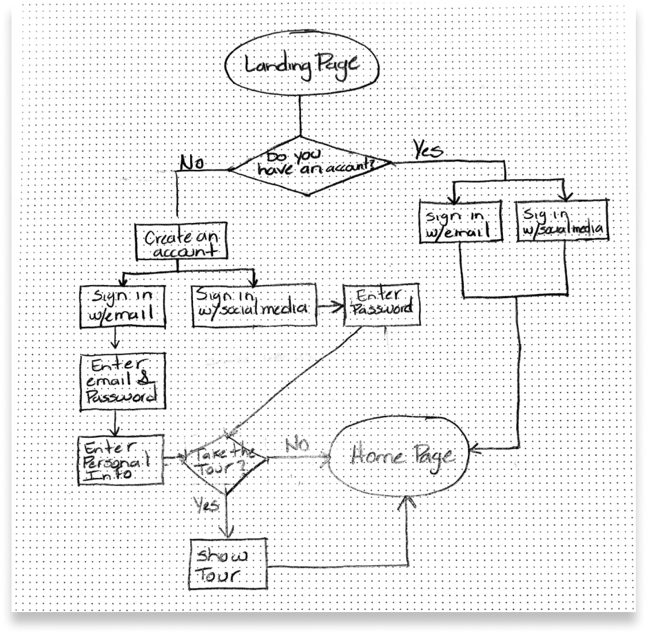 User flow image