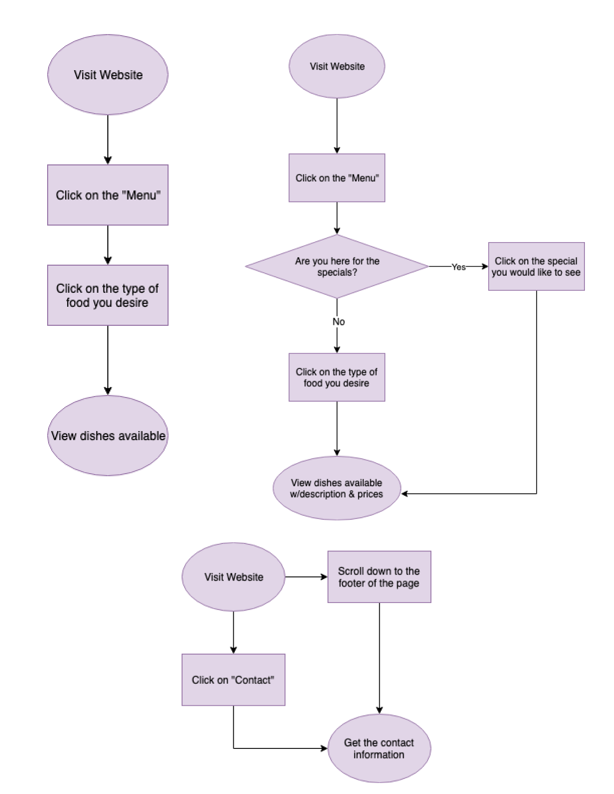 User flows high fidelity image