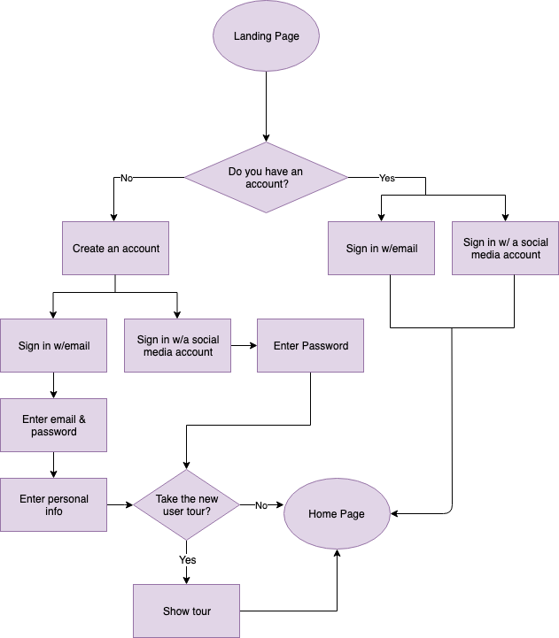 User flow high fidelity image